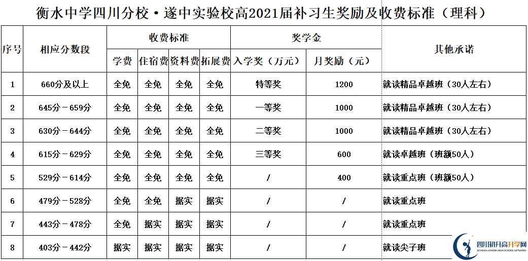 2022年遂寧市遂寧中學(xué)外國語實驗學(xué)校高三復(fù)讀招生簡章