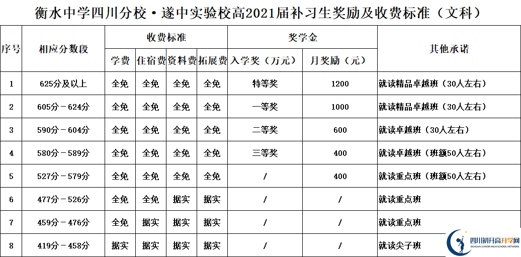 2022年遂寧市遂寧中學(xué)外國語實驗學(xué)校高三復(fù)讀招生簡章