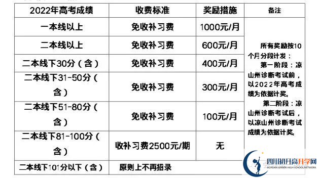 2022年涼山州會理縣第一中學(xué)高三復(fù)讀收費(fèi)標(biāo)準(zhǔn)