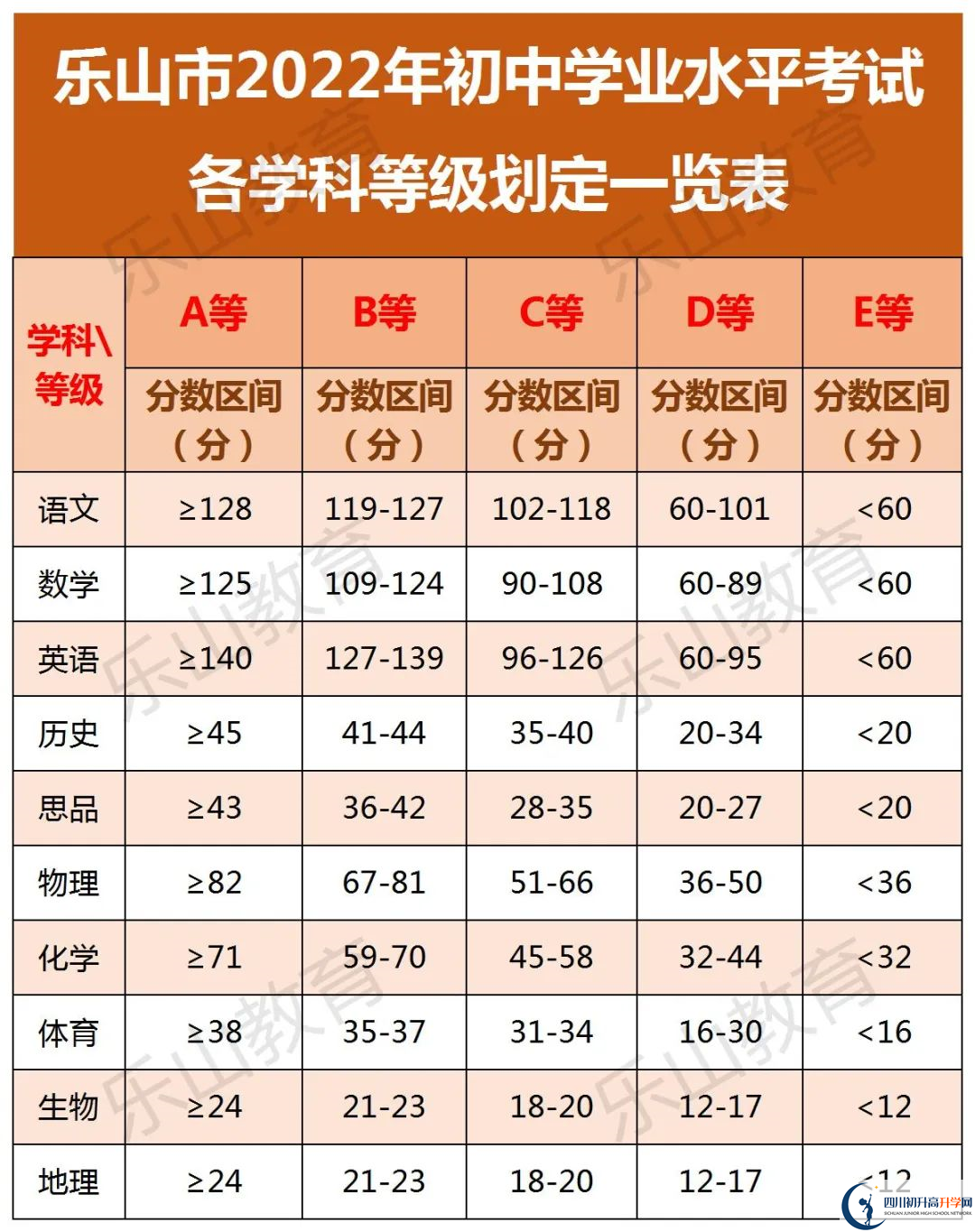 2022年樂(lè)山市峨眉山市第一中學(xué)中考錄取分?jǐn)?shù)線是多少？