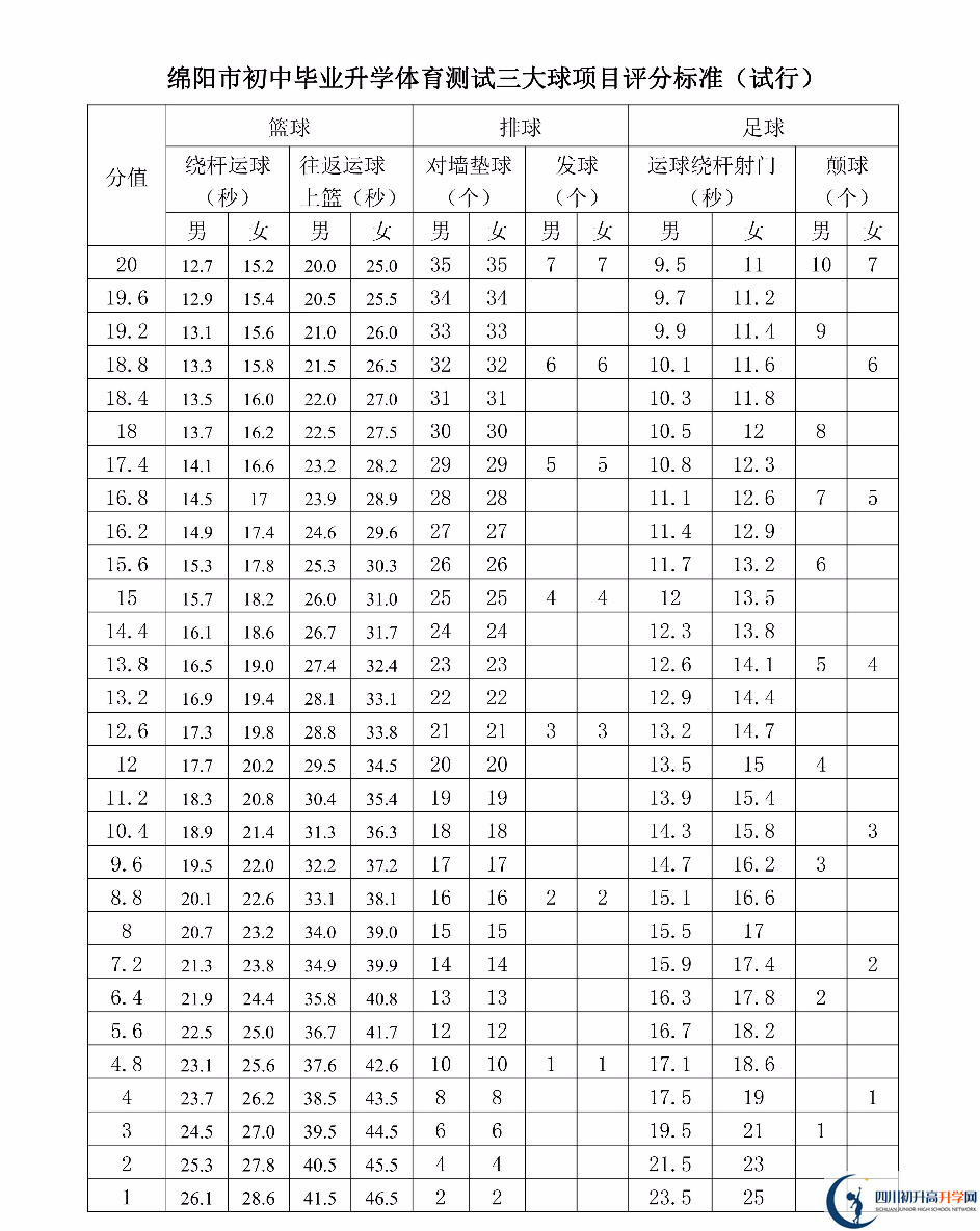 2023年綿陽市中考體育考試評分標準是什么，是否有變化？