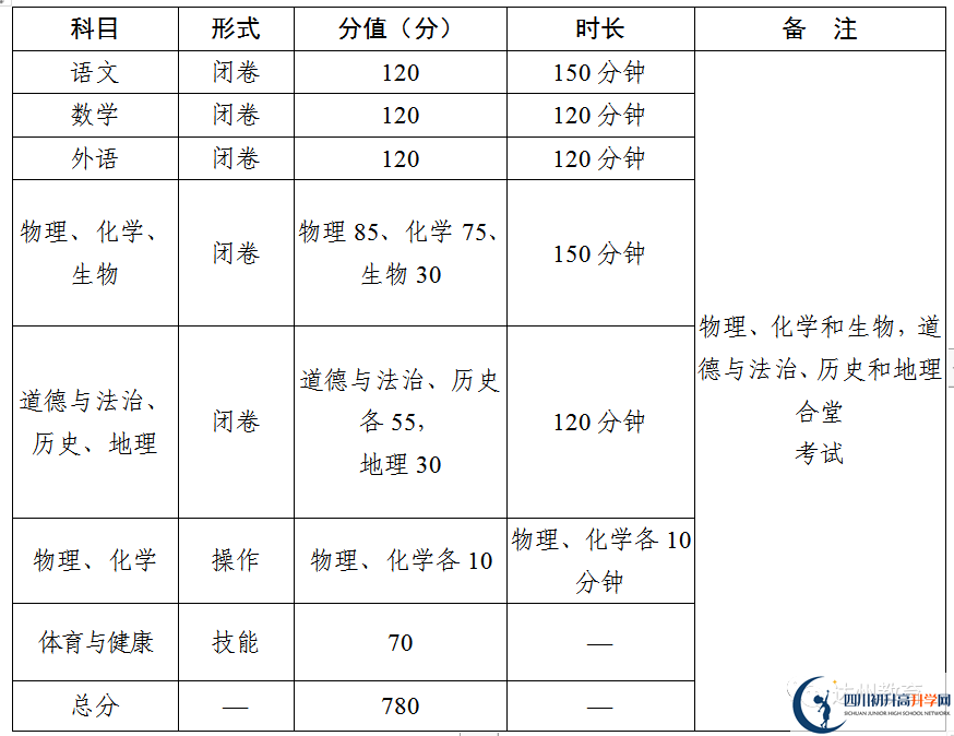 2023年達(dá)州市中考時(shí)間安排是怎么樣的？