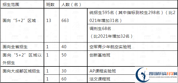 2023年中考多少分可以就讀成都市四川大學(xué)附屬中學(xué)重點(diǎn)班？