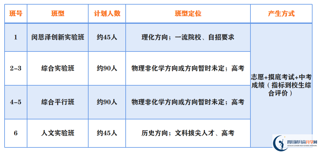 2023年中考多少分才能進(jìn)成都市第二中學(xué)重點班？