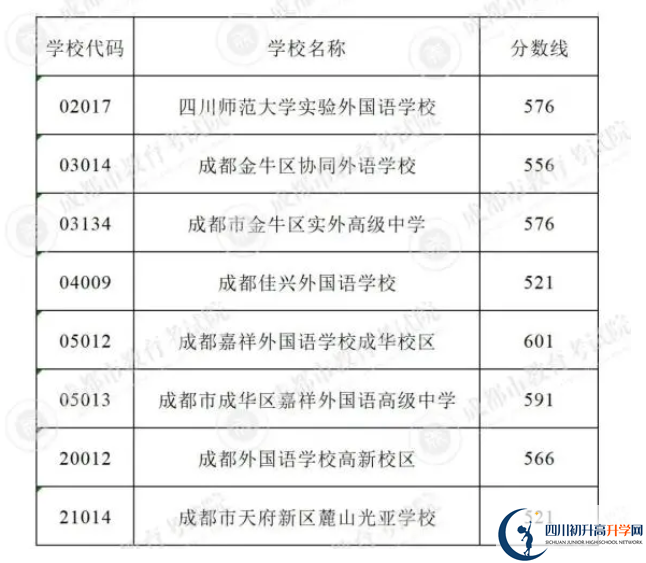 2023年成都市中考重點線以下普高線以上能上哪些高中？