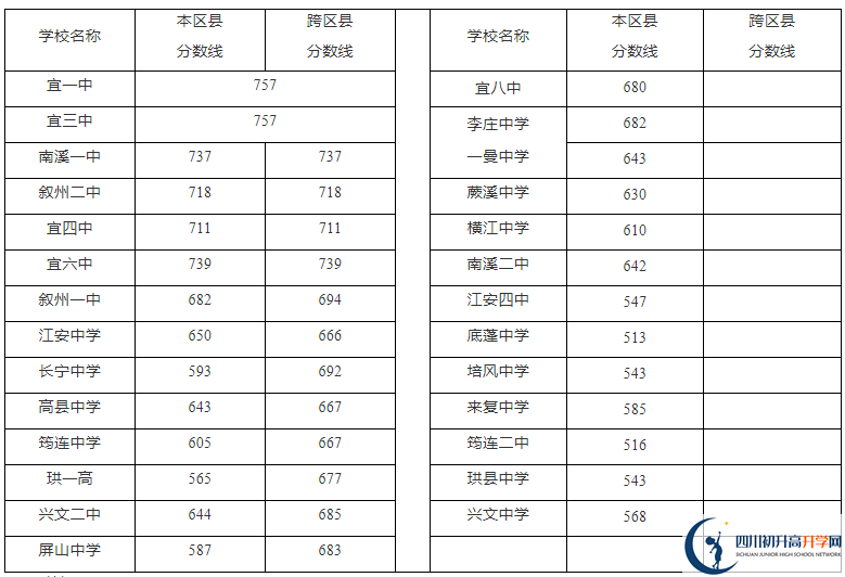 2023年宜賓市中考普高線以下能上哪些高中？