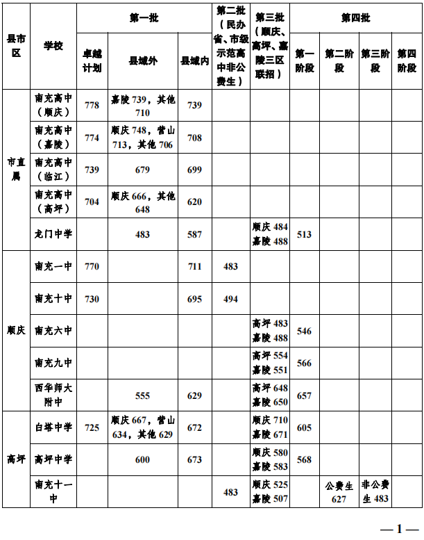 2023年南充市中考普高線以下能上哪些高中？