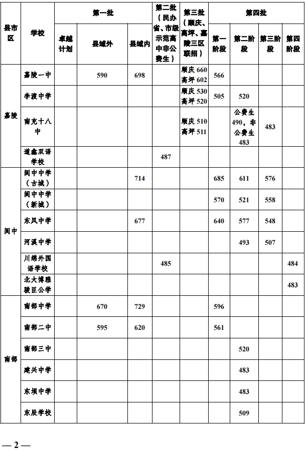 2023年南充市中考普高線以下能上哪些高中？