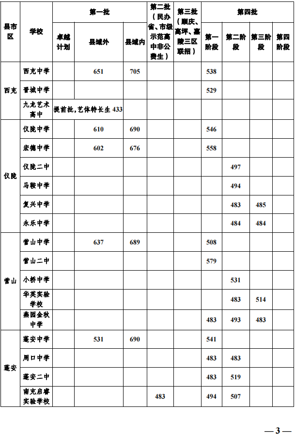 2023年南充市中考普高線以下能上哪些高中？