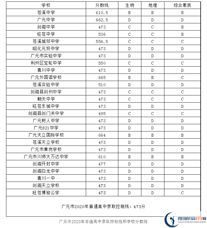 2023年廣元市中考重點線以下普高線以上能上哪些高中？