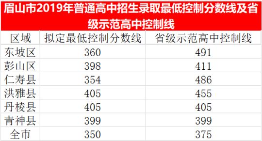 2023年眉山市中考普高線以下能上哪些高中？