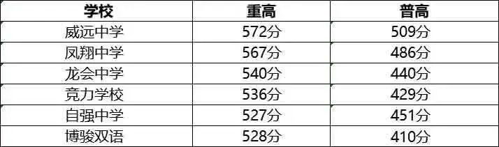 2023年內江市中考重點線以下普高線以上能上哪些高中？