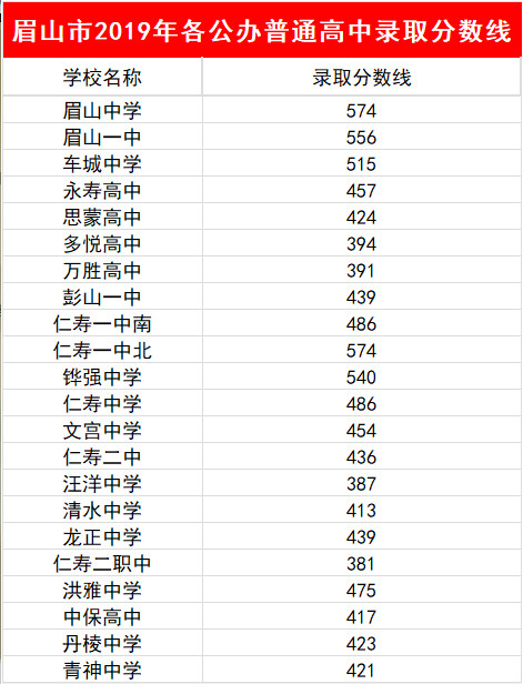 2023年眉山市中考普高線以下能上哪些高中？