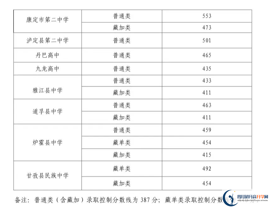 2023年甘孜州中考重點(diǎn)線以下普高線以上能上哪些高中？