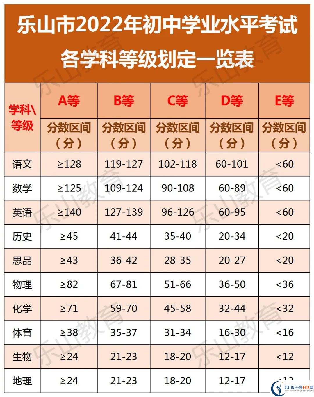 2023年樂山市中考重點(diǎn)線以下普高線以上能上哪些高中？