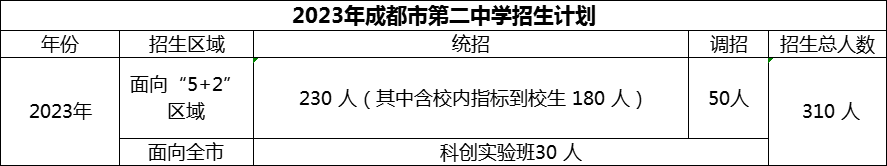 2024年成都市第二中學(xué)招生人數(shù)是多少？