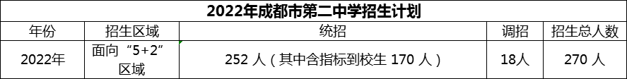 2024年成都市第二中學(xué)招生人數(shù)是多少？