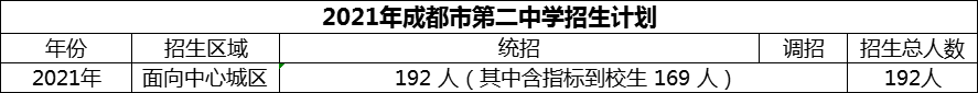 2024年成都市第二中學(xué)招生人數(shù)是多少？