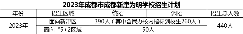 2024年成都市成都新津為明學(xué)校招生人數(shù)是多少？