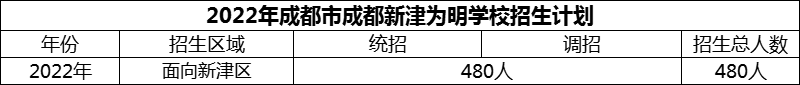 2024年成都市成都新津為明學(xué)校招生人數(shù)是多少？