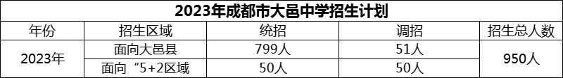 2024年成都市大邑中學招生計劃是多少？