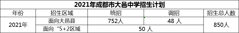 2024年成都市大邑中學招生計劃是多少？