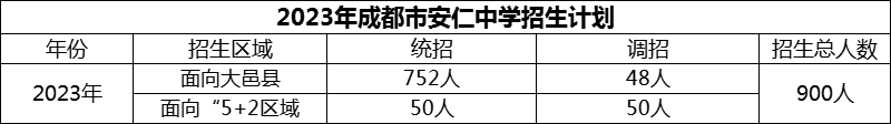 2024年成都市安仁中學招生計劃是多少？