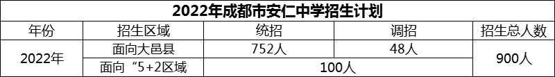 2024年成都市安仁中學招生計劃是多少？