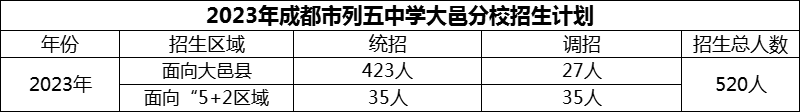 2024年成都市列五中學大邑分校招生人數(shù)是多少？