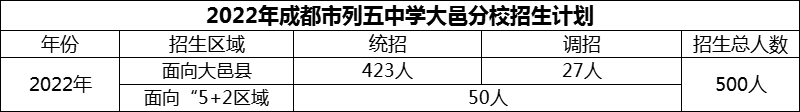 2024年成都市列五中學大邑分校招生人數(shù)是多少？