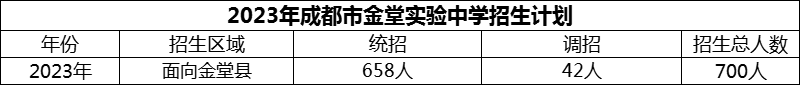 2024年成都市金堂實(shí)驗(yàn)中學(xué)招生計劃是多少？