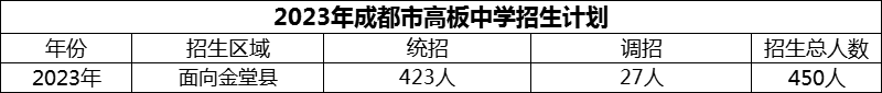 2024年成都市高板中學(xué)招生計(jì)劃是多少？