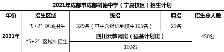 2024年成都市成都樹德中學招生人數(shù)是多少？