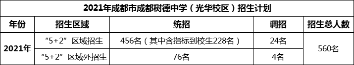 2024年成都市成都樹德中學(xué)光華校區(qū)招生人數(shù)是多少？