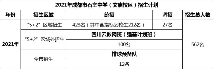 2024年成都市成都石室中學(xué)招生人數(shù)是多少？