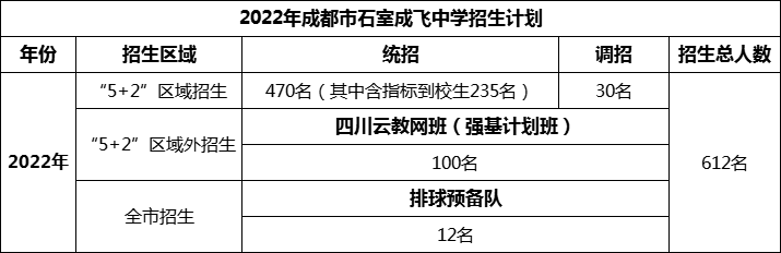 2024年成都市成都石室中學(xué)招生人數(shù)是多少？