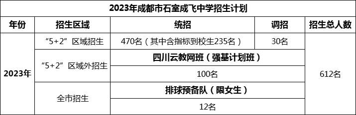 2024年成都市成都石室中學(xué)招生人數(shù)是多少？