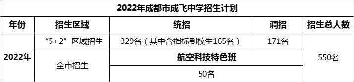 2024年成都市石室成飛中學(xué)招生人數(shù)是多少？