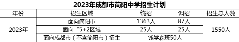 2024年成都市簡陽中學(xué)招生計劃是多少？