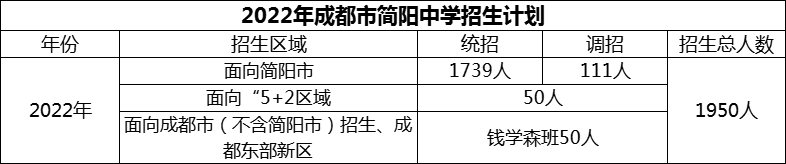 2024年成都市簡陽中學(xué)招生計劃是多少？