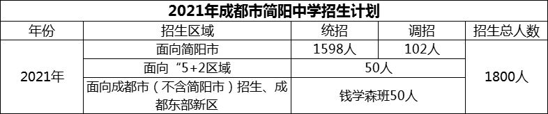 2024年成都市簡陽中學(xué)招生計劃是多少？