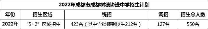 2024年成都市成都樹德協(xié)進(jìn)中學(xué)招生人數(shù)是多少？