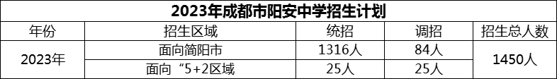 2024年成都市陽安中學招生人數(shù)是多少？