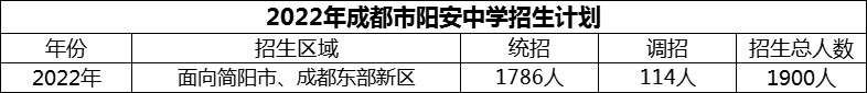 2024年成都市陽安中學招生人數(shù)是多少？