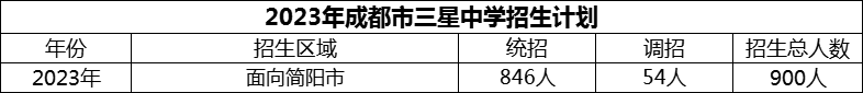 2024年成都市三星中學招生計劃是多少？