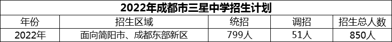 2024年成都市三星中學招生計劃是多少？