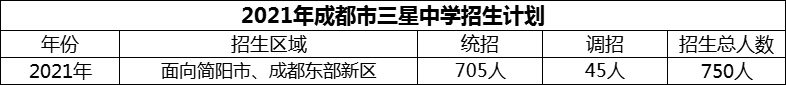 2024年成都市三星中學招生計劃是多少？