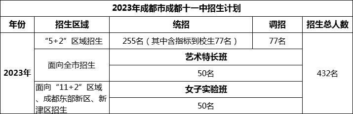 2024年成都市成都十一中招生計劃是多少？