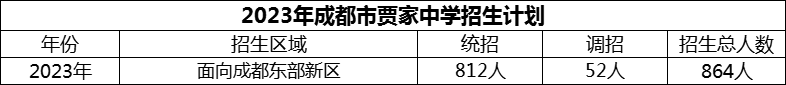 2024年成都市賈家中學(xué)招生人數(shù)是多少？