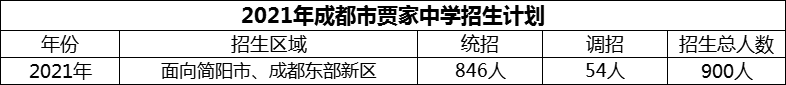 2024年成都市賈家中學(xué)招生人數(shù)是多少？